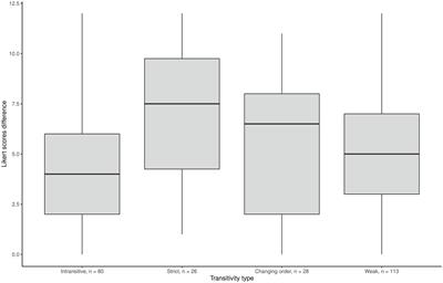 Ordering motivation and Likert scale ratings: When a numeric scale is not necessarily better